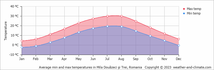 Average monthly minimum and maximum temperature in Mila Douăzeci şi Trei, Romania
