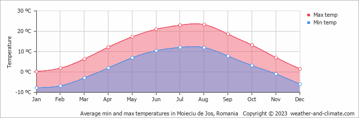 Average monthly minimum and maximum temperature in Moieciu de Jos, 