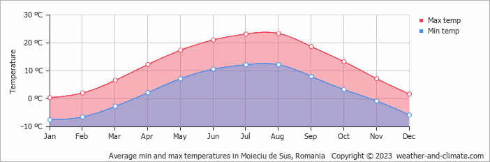 Average monthly minimum and maximum temperature in Moieciu de Sus, Romania