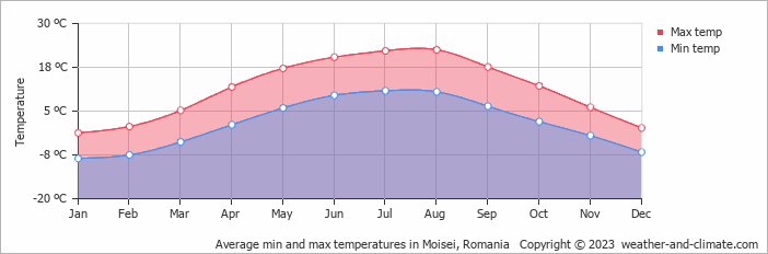 Average monthly minimum and maximum temperature in Moisei, Romania