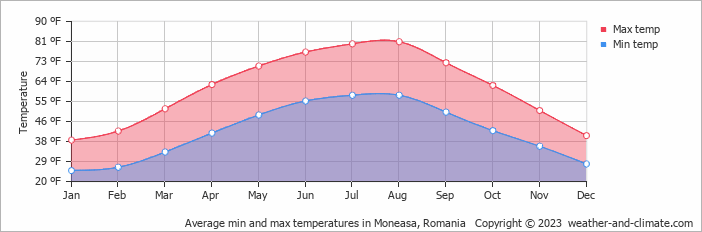 Average min and max temperatures in Oradea, Romania   Copyright © 2022  weather-and-climate.com  