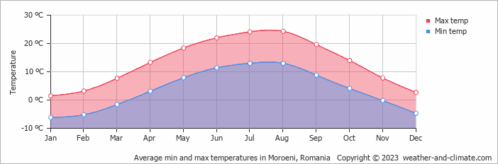 Average monthly minimum and maximum temperature in Moroeni, Romania