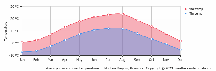 Average monthly minimum and maximum temperature in Muntele Băişorii, Romania