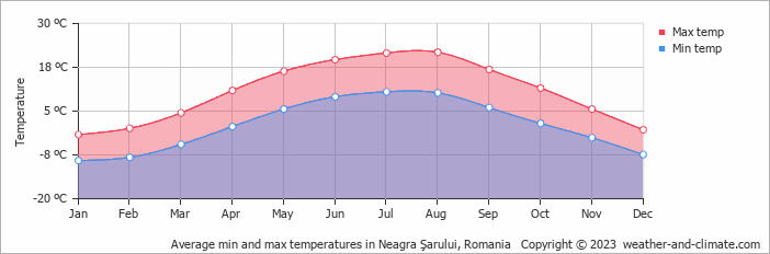 Average monthly minimum and maximum temperature in Neagra Şarului, Romania