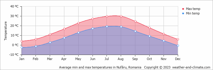 Average monthly minimum and maximum temperature in Nufăru, Romania