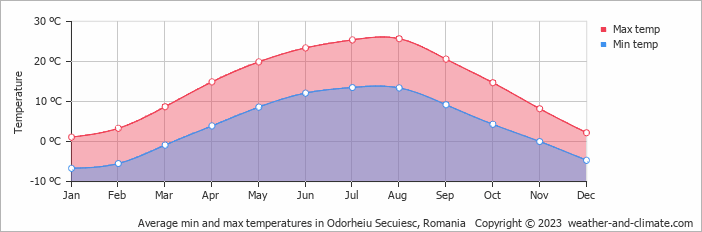 Average monthly minimum and maximum temperature in Odorheiu Secuiesc, Romania