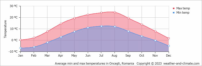 Average monthly minimum and maximum temperature in Onceşti, Romania