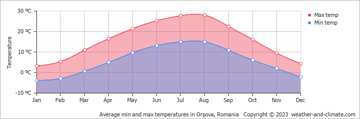 Average monthly minimum and maximum temperature in Orşova, Romania