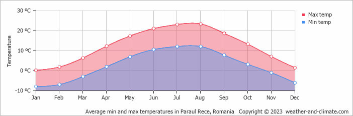 Average monthly minimum and maximum temperature in Paraul Rece, Romania