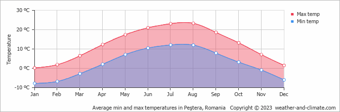 Average monthly minimum and maximum temperature in Peştera, Romania