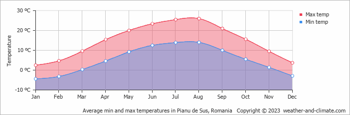 Average monthly minimum and maximum temperature in Pianu de Sus, Romania