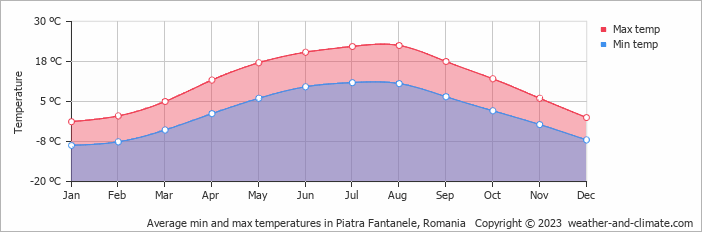 Average monthly minimum and maximum temperature in Piatra Fantanele, Romania