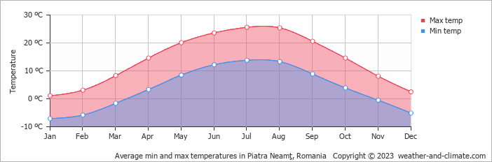 Average monthly minimum and maximum temperature in Piatra Neamţ, Romania