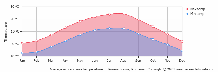 Average monthly minimum and maximum temperature in Poiana Brasov, Romania