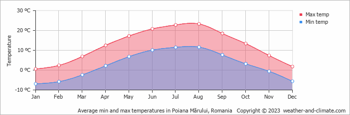 Average monthly minimum and maximum temperature in Poiana Mărului, Romania