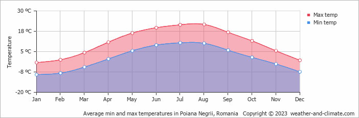 Average monthly minimum and maximum temperature in Poiana Negrii, Romania