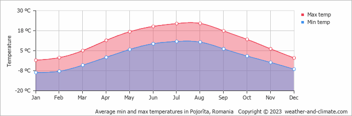 Average monthly minimum and maximum temperature in Pojorîta, Romania