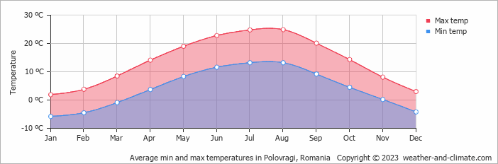 Average monthly minimum and maximum temperature in Polovragi, Romania