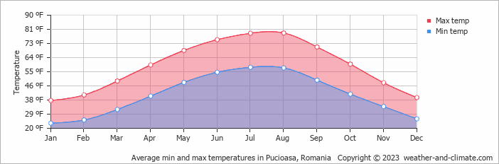 Climate And Average Monthly Weather In Pucioasa Damboviţa Romania