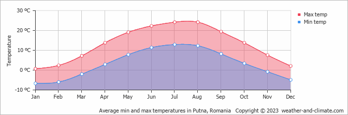 Average monthly minimum and maximum temperature in Putna, Romania