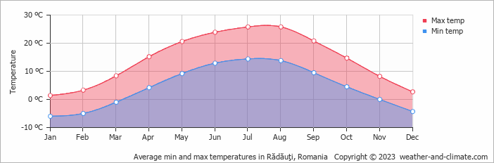 Average monthly minimum and maximum temperature in Rădăuţi, Romania