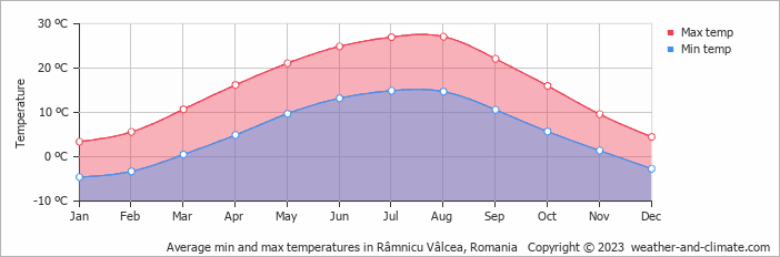 Average monthly minimum and maximum temperature in Râmnicu Vâlcea, Romania