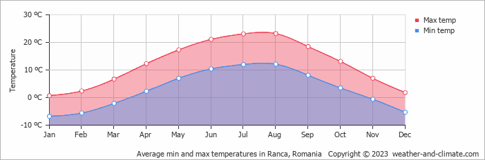 Average monthly minimum and maximum temperature in Ranca, 