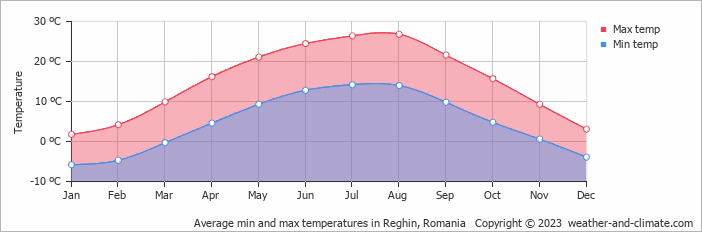 Average monthly minimum and maximum temperature in Reghin, Romania