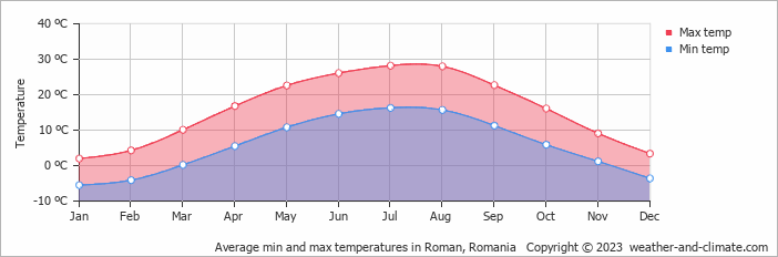 Average monthly minimum and maximum temperature in Roman, Romania