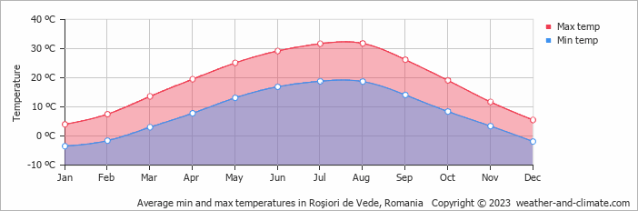 Average monthly minimum and maximum temperature in Roşiori de Vede, Romania