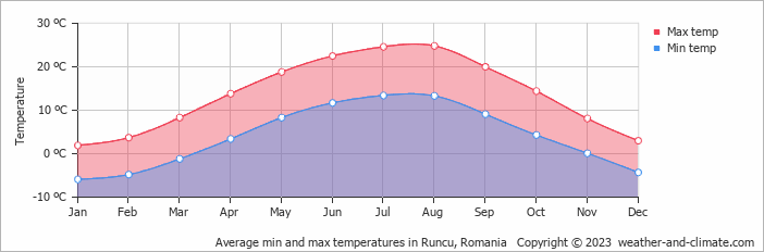 Average monthly minimum and maximum temperature in Runcu, Romania
