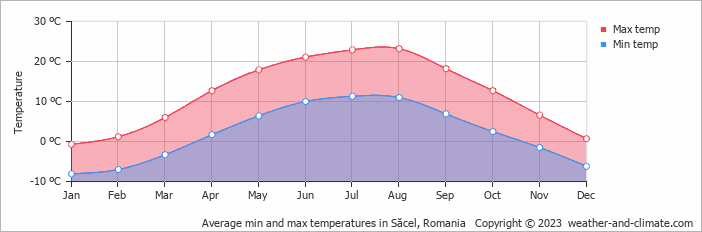 Average monthly minimum and maximum temperature in Săcel, Romania