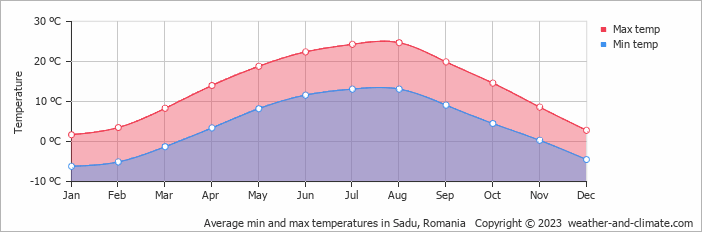 Average monthly minimum and maximum temperature in Sadu, Romania