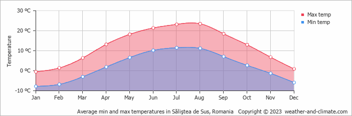Average monthly minimum and maximum temperature in Săliştea de Sus, Romania