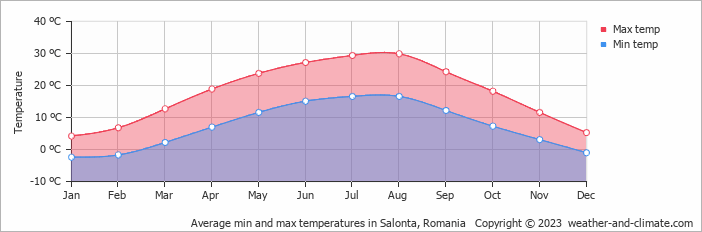 Average monthly minimum and maximum temperature in Salonta, Romania
