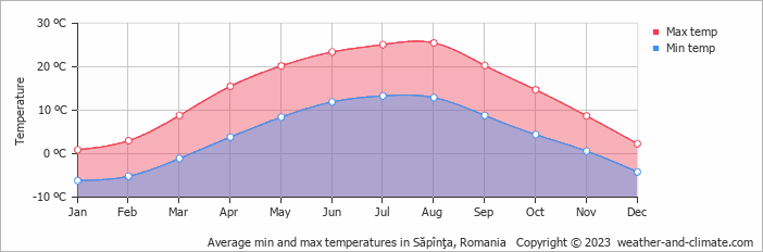 Average monthly minimum and maximum temperature in Săpînţa, Romania
