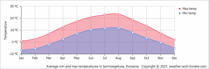 Average monthly minimum and maximum temperature in Sarmizegetusa, Romania