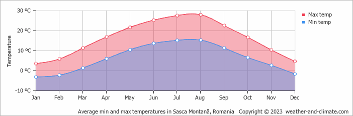 Average monthly minimum and maximum temperature in Sasca Montană, Romania