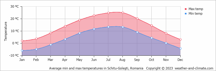 Average monthly minimum and maximum temperature in Schitu-Goleşti, Romania