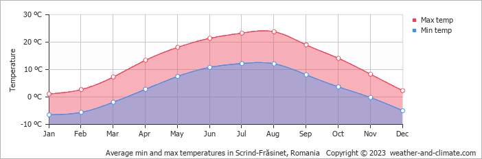 Average monthly minimum and maximum temperature in Scrind-Frăsinet, Romania