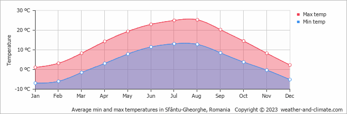 Average monthly minimum and maximum temperature in Sfântu-Gheorghe, Romania