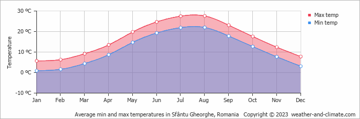 Average monthly minimum and maximum temperature in Sfântu Gheorghe, Romania