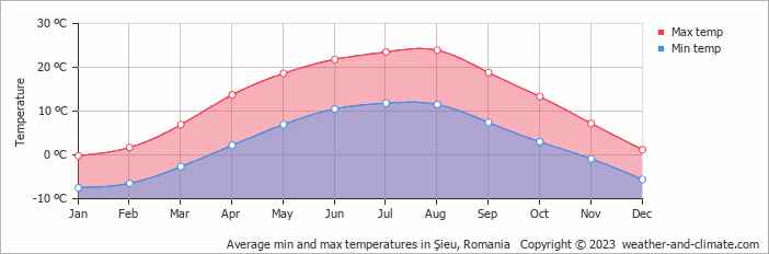 Average monthly minimum and maximum temperature in Şieu, Romania