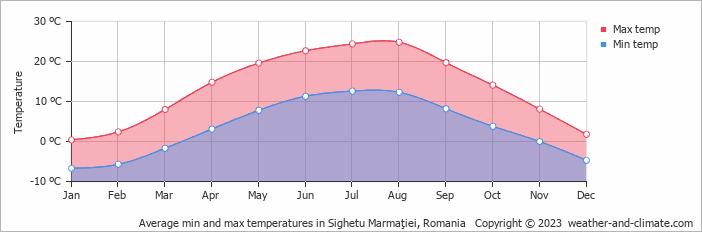 Average monthly minimum and maximum temperature in Sighetu Marmaţiei, Romania