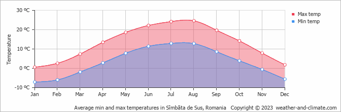 Average monthly minimum and maximum temperature in Sîmbăta de Sus, Romania