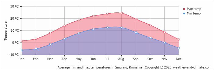 Average monthly minimum and maximum temperature in Sîncraiu, Romania