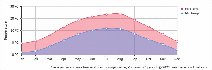 Average monthly minimum and maximum temperature in Sîngeorz-Băi, Romania