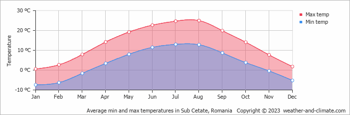 Average monthly minimum and maximum temperature in Sub Cetate, Romania