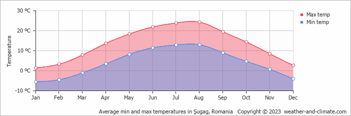 Average monthly minimum and maximum temperature in Şugag, Romania