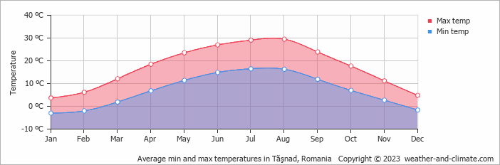 Average monthly minimum and maximum temperature in Tăşnad, Romania